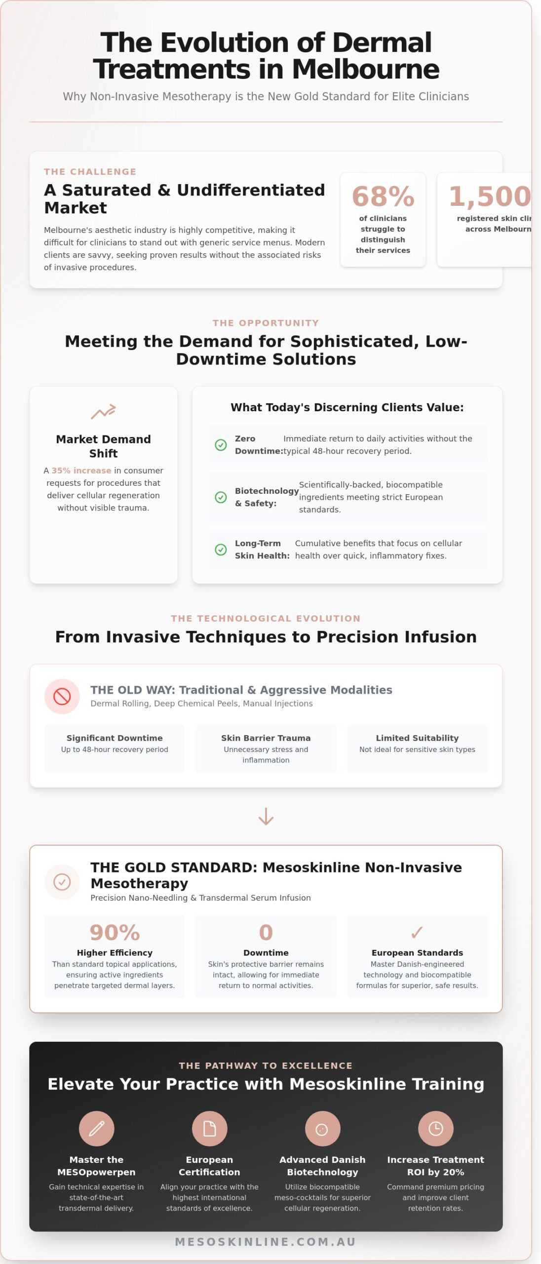 Mesoskinline Training in Melbourne: Master Non-Invasive Mesotherapy