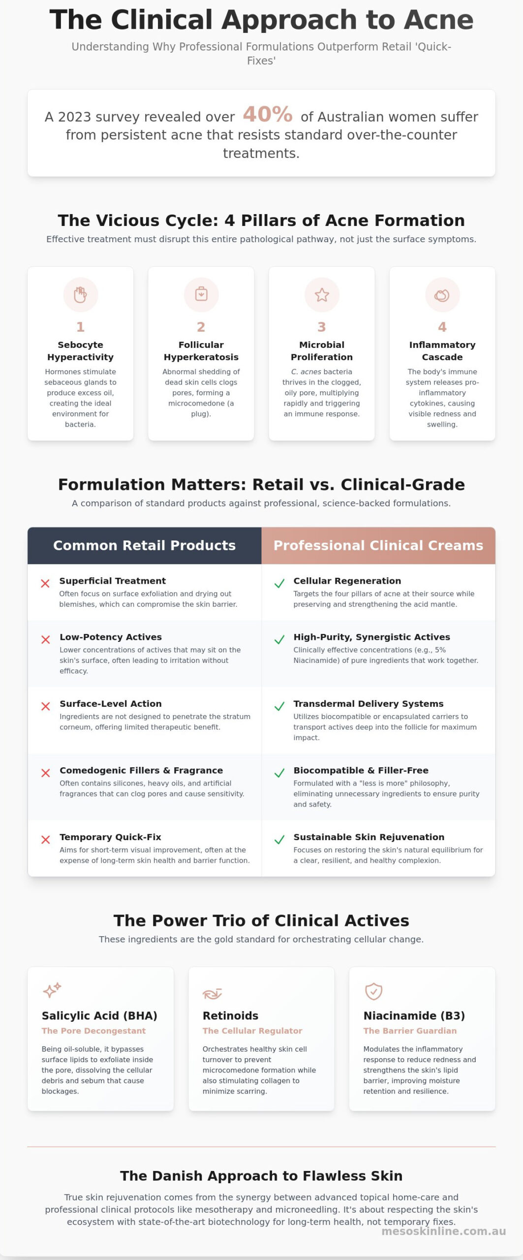 The Clinical Guide to Acne Cream: Science, Actives, and Professional Protocols