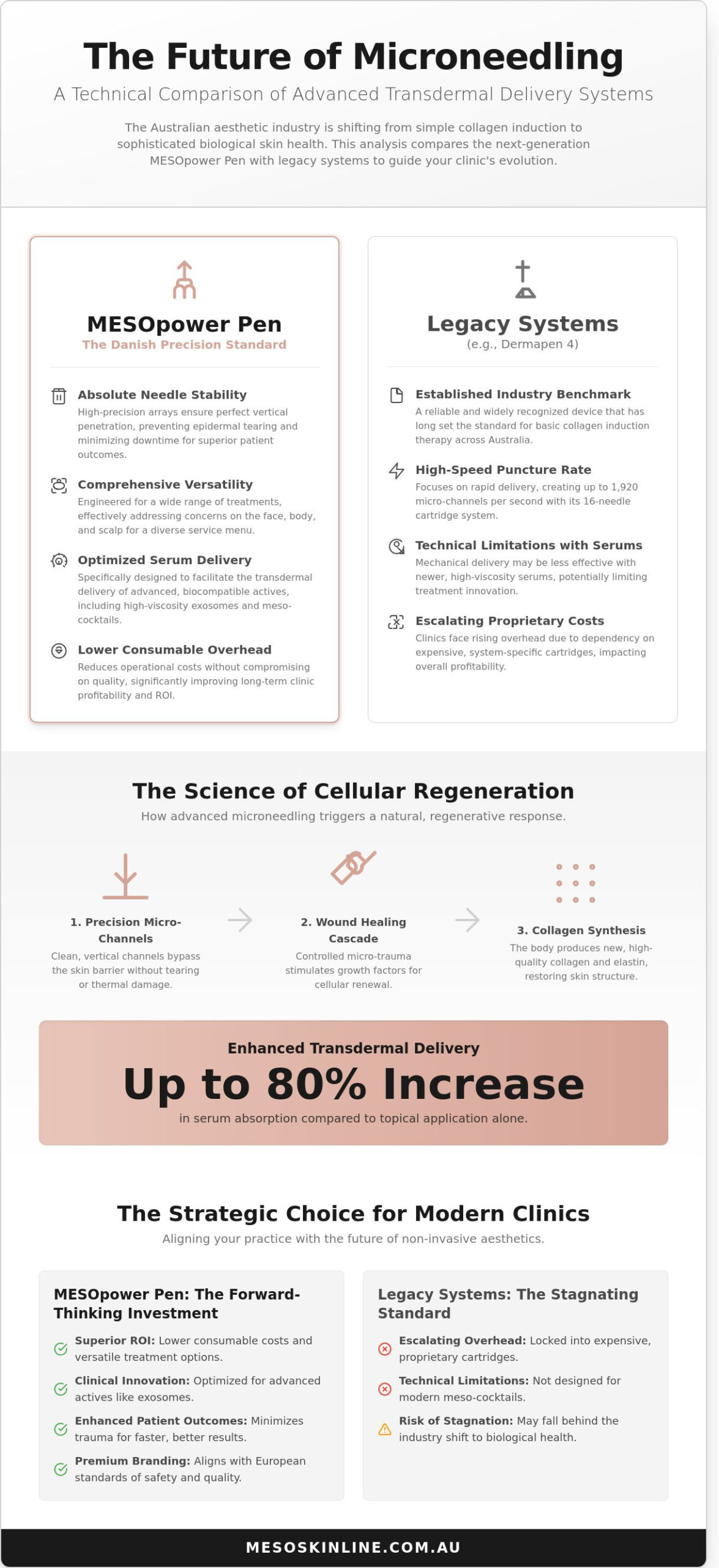 Dermapen 4 vs. MESOpower Pen: A Professional Comparison for Australian Clinics