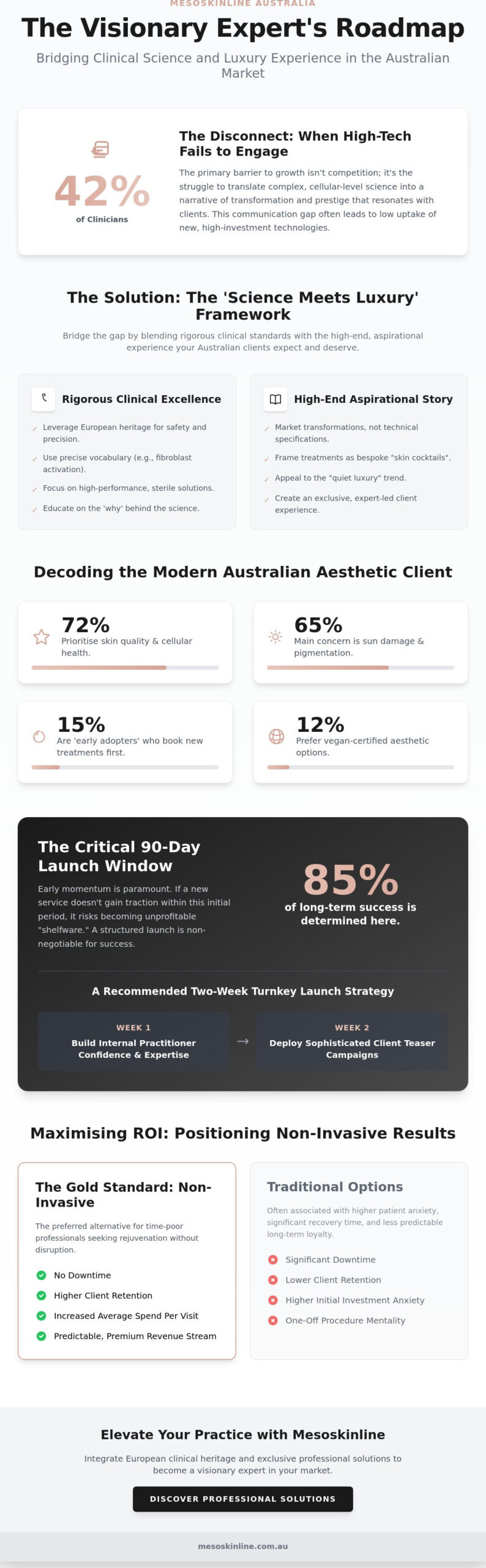Marketing New Aesthetic Treatments to Clients: The Professional Australian Clinic Guide
