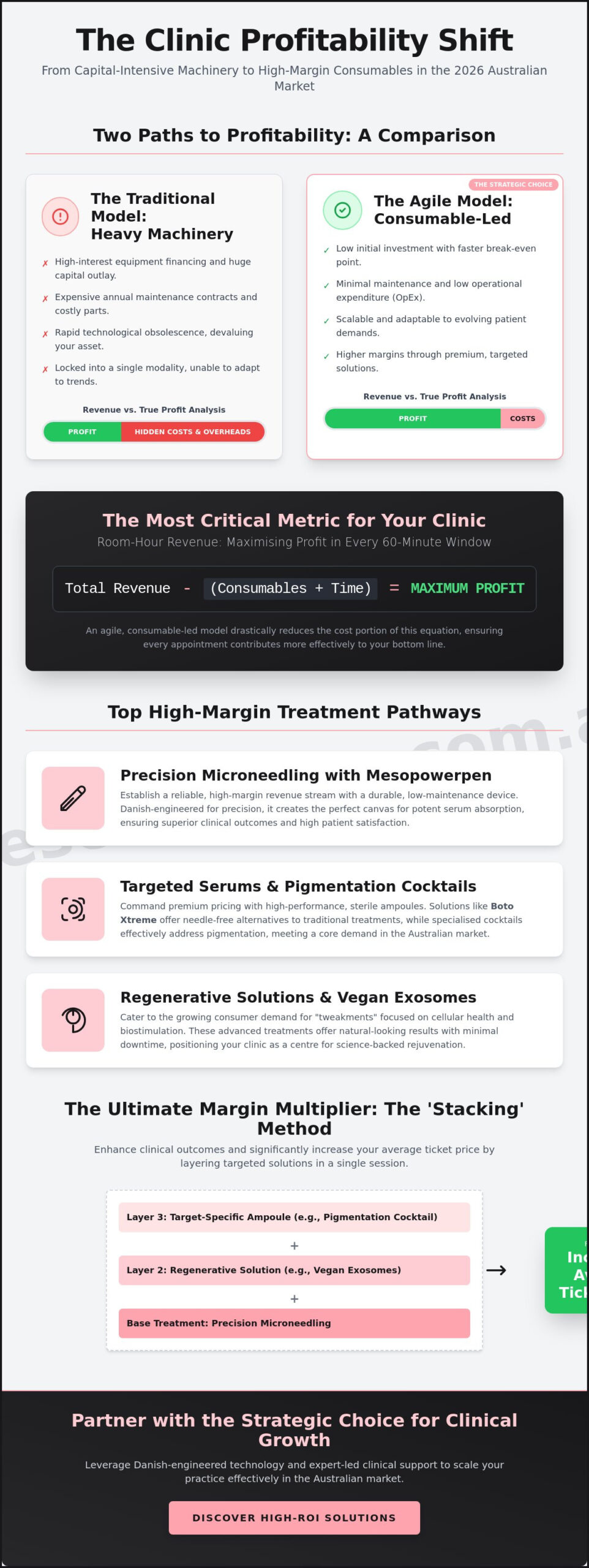 High ROI Aesthetic Treatments for Clinics: Maximising Profitability in 2026